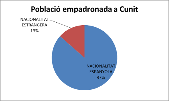 Població de nacionalitat espanyola i estrangera a Cunit