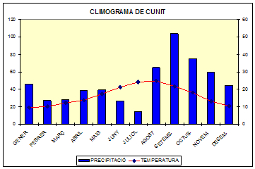 Climograma